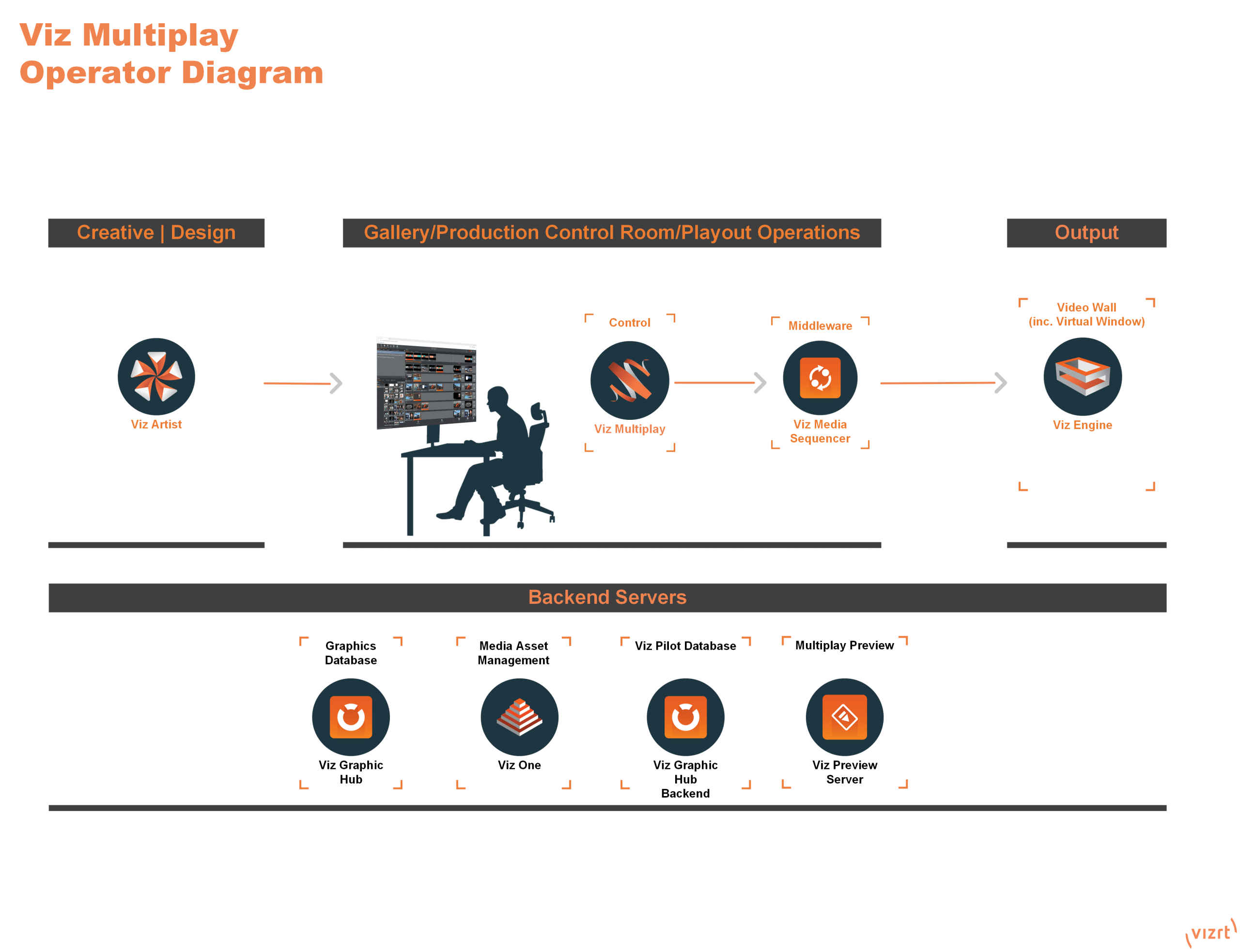 Viz Multiplay - Operator Diagram