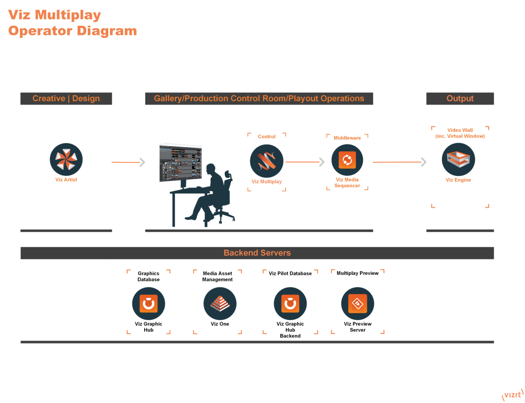 Viz Multiplay - Operator Diagram