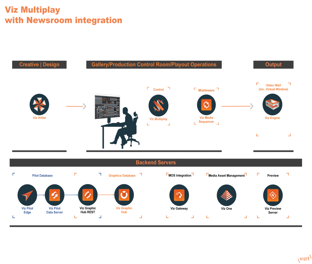 Viz Multiplay - Newsroom Integration Diagram