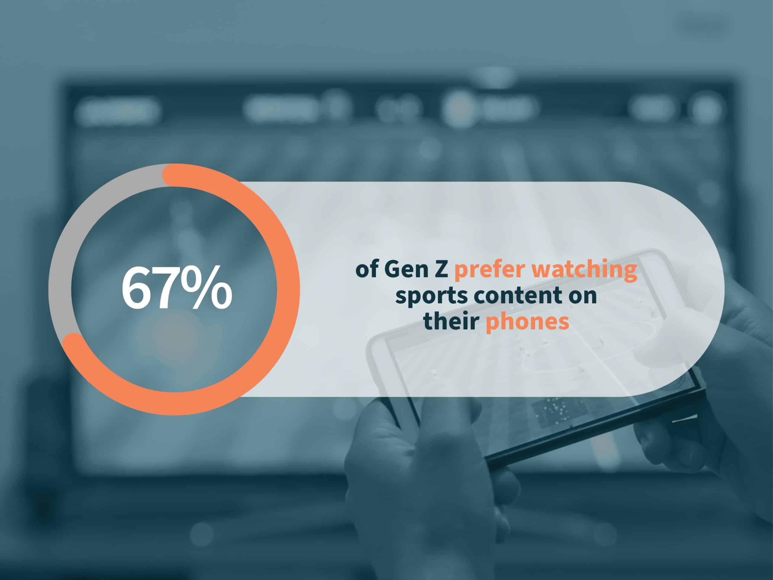 Sports viewer engagement survey infographic: 67% of Gen Z prefer watching sports content on their phones.