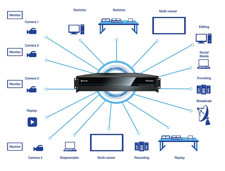 TriCaster® TC410 Plus