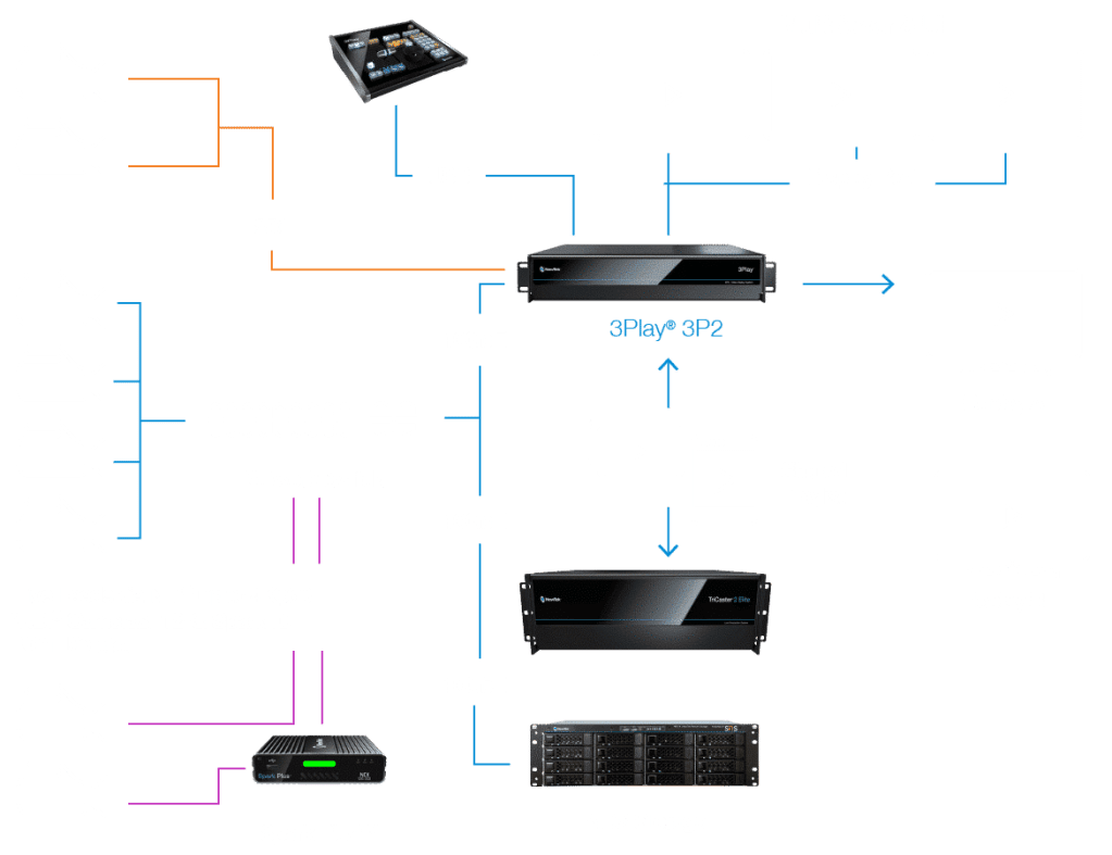 3Play® 3P2 - Workflow