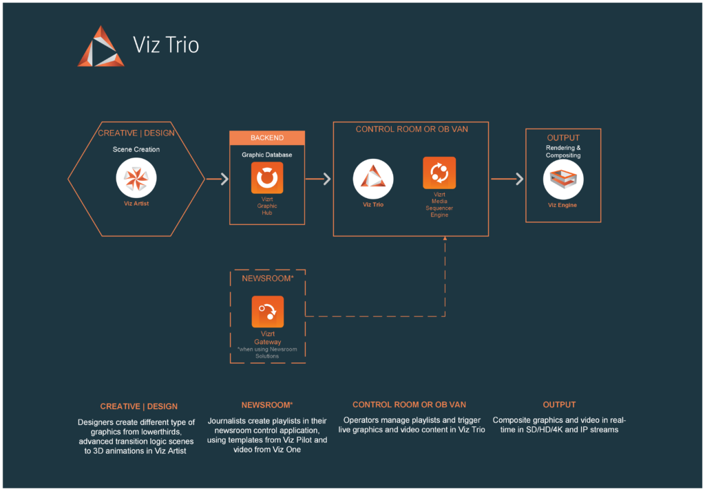 Viz Trio Diagram